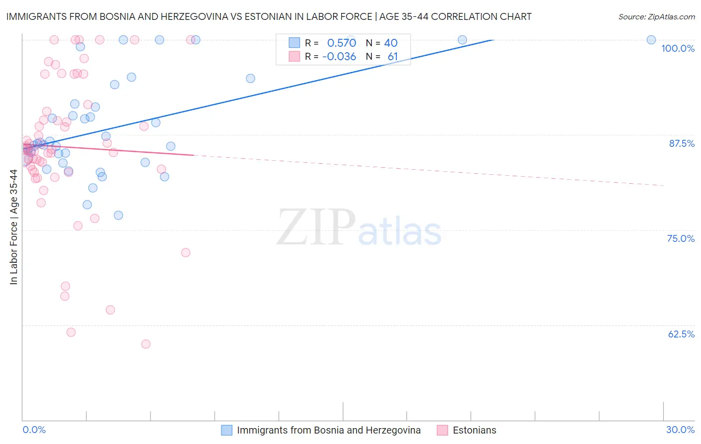 Immigrants from Bosnia and Herzegovina vs Estonian In Labor Force | Age 35-44