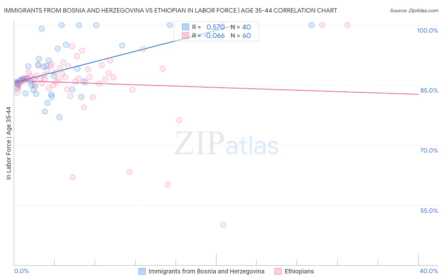 Immigrants from Bosnia and Herzegovina vs Ethiopian In Labor Force | Age 35-44