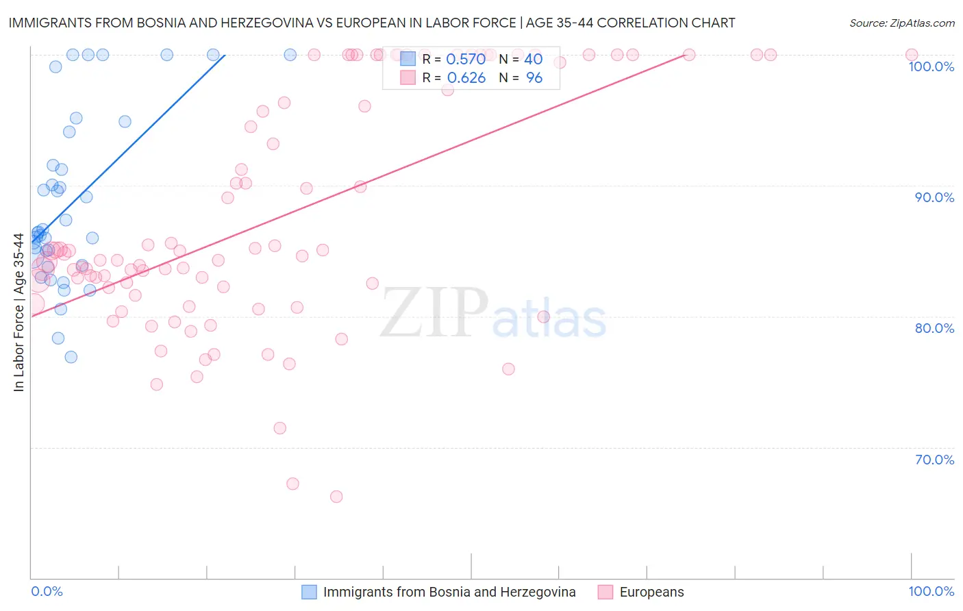 Immigrants from Bosnia and Herzegovina vs European In Labor Force | Age 35-44