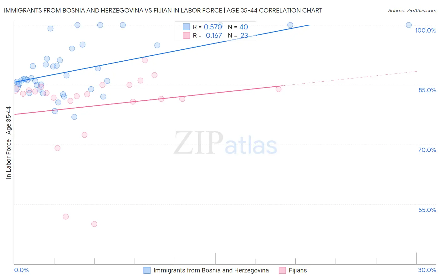 Immigrants from Bosnia and Herzegovina vs Fijian In Labor Force | Age 35-44