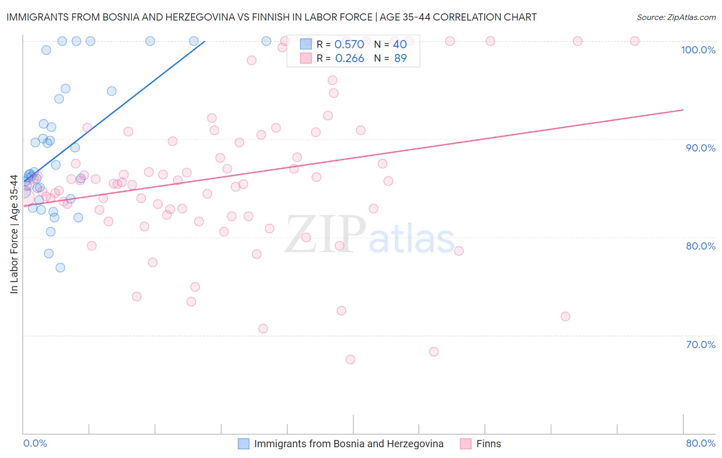Immigrants from Bosnia and Herzegovina vs Finnish In Labor Force | Age 35-44