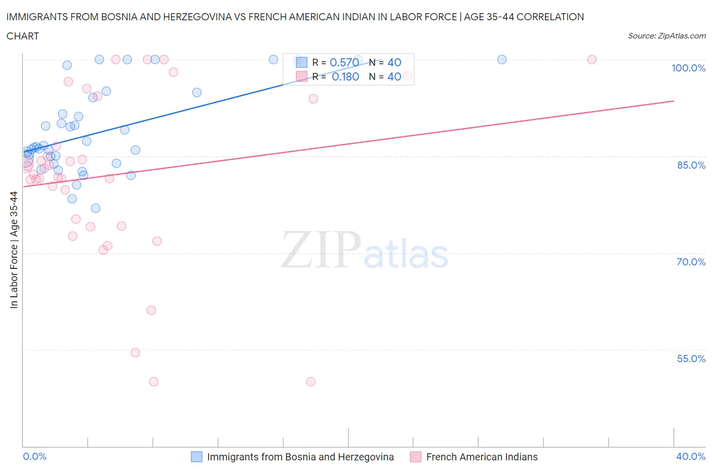 Immigrants from Bosnia and Herzegovina vs French American Indian In Labor Force | Age 35-44