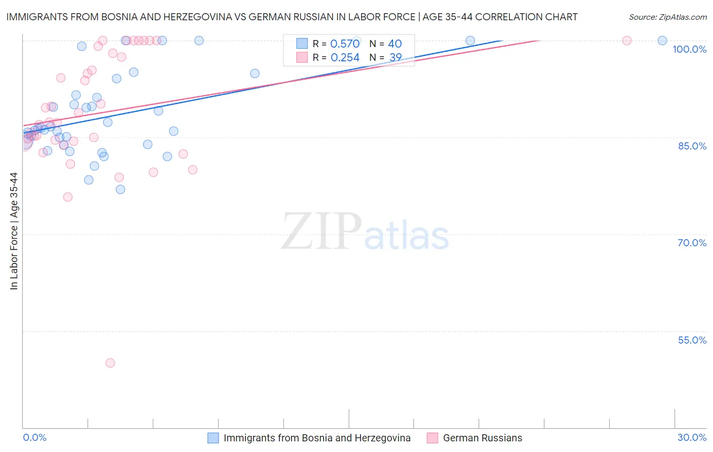 Immigrants from Bosnia and Herzegovina vs German Russian In Labor Force | Age 35-44