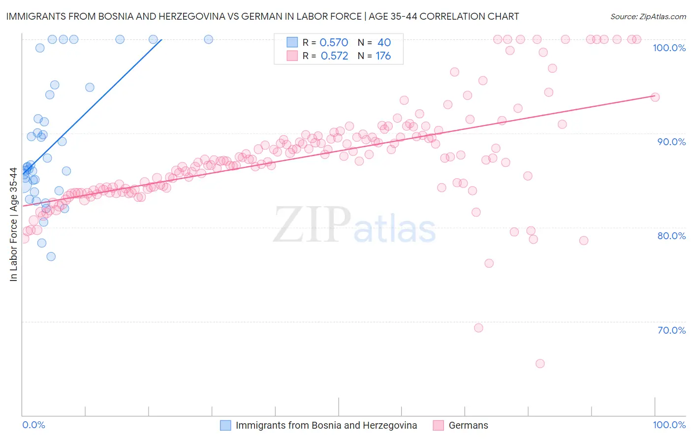 Immigrants from Bosnia and Herzegovina vs German In Labor Force | Age 35-44