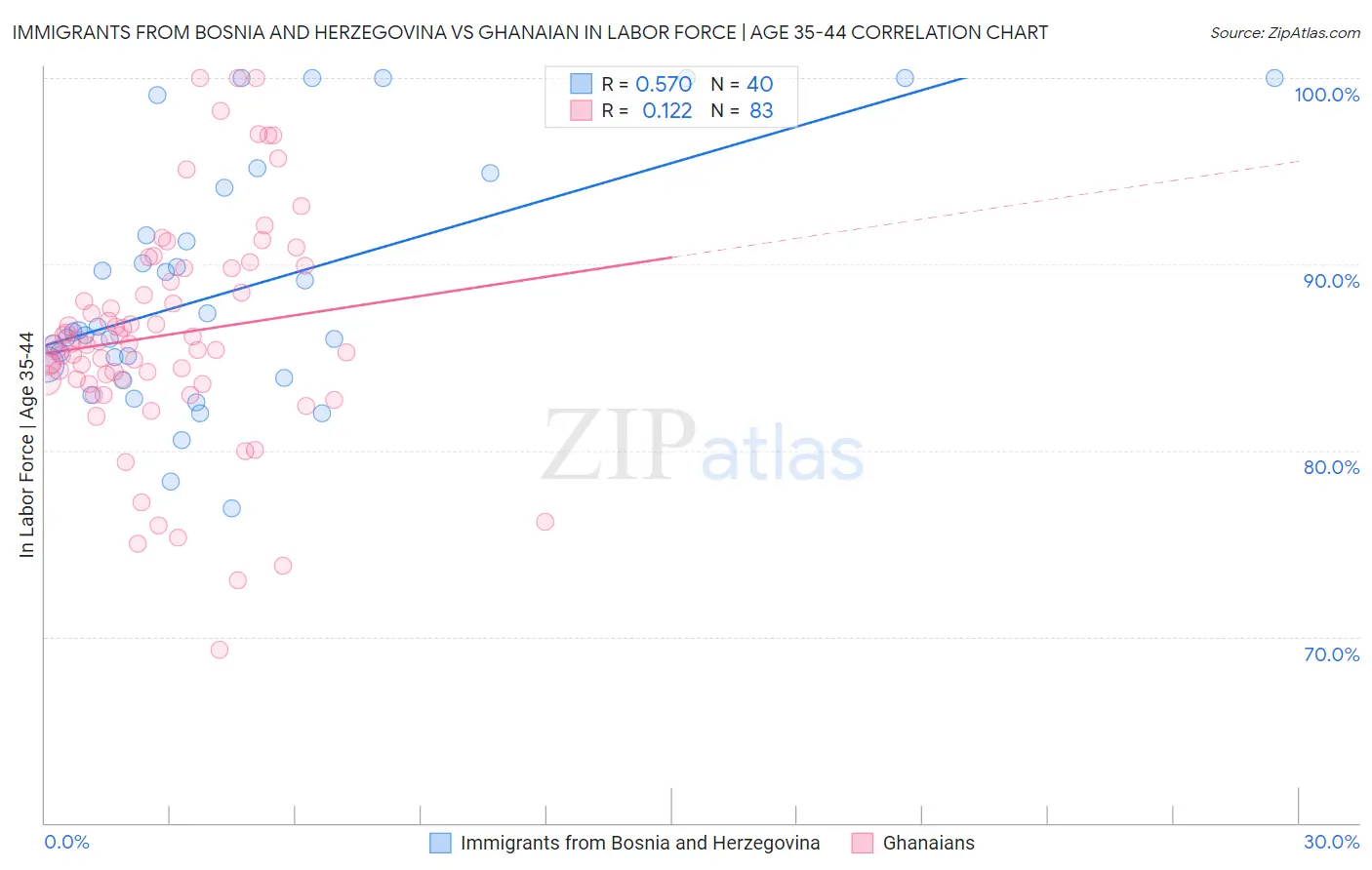 Immigrants from Bosnia and Herzegovina vs Ghanaian In Labor Force | Age 35-44