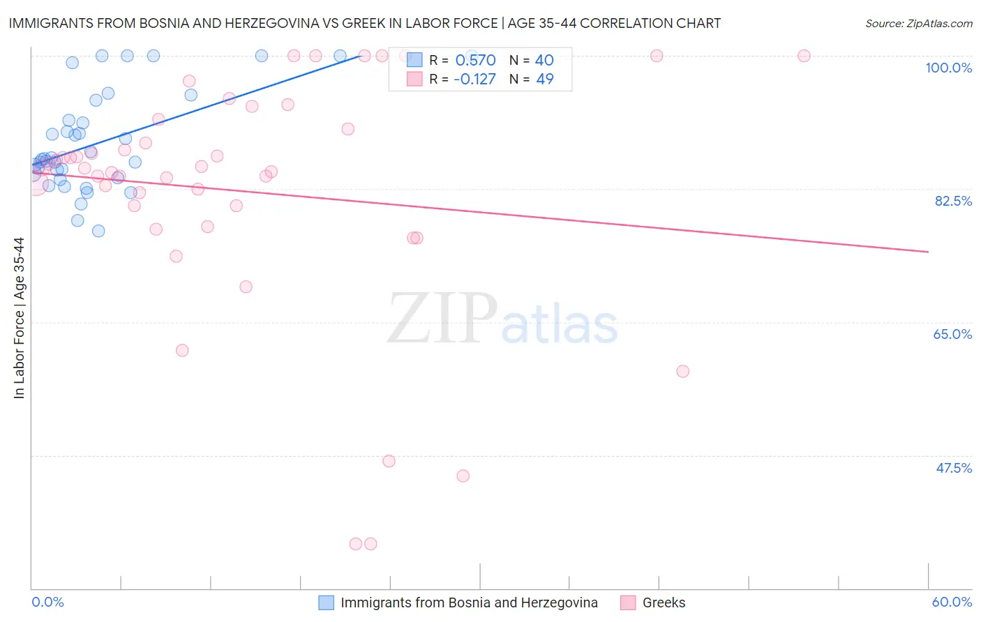 Immigrants from Bosnia and Herzegovina vs Greek In Labor Force | Age 35-44