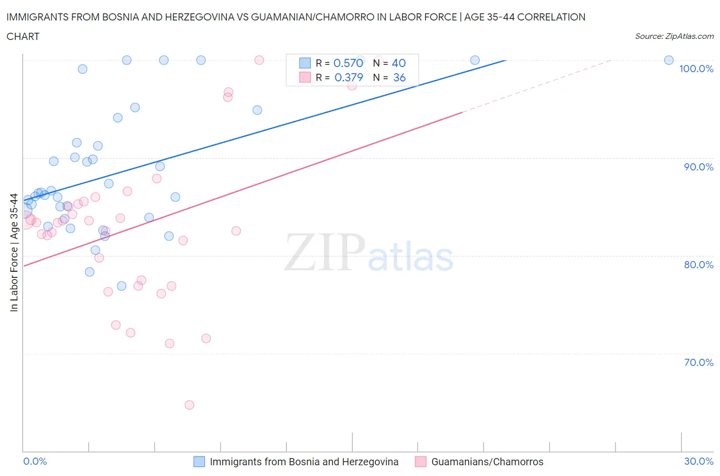 Immigrants from Bosnia and Herzegovina vs Guamanian/Chamorro In Labor Force | Age 35-44