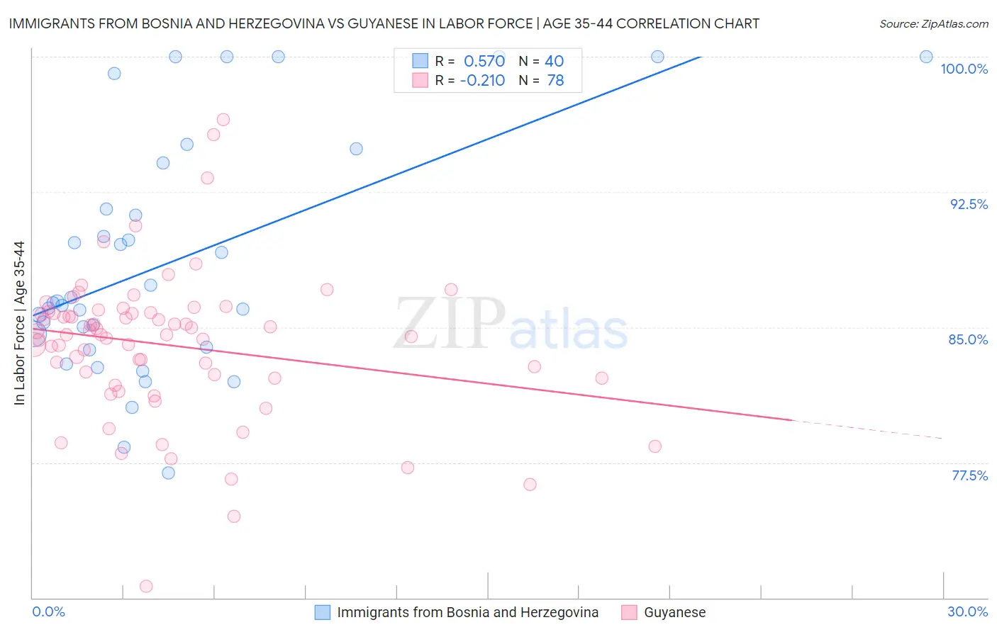 Immigrants from Bosnia and Herzegovina vs Guyanese In Labor Force | Age 35-44