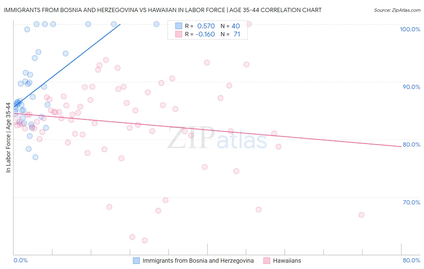 Immigrants from Bosnia and Herzegovina vs Hawaiian In Labor Force | Age 35-44