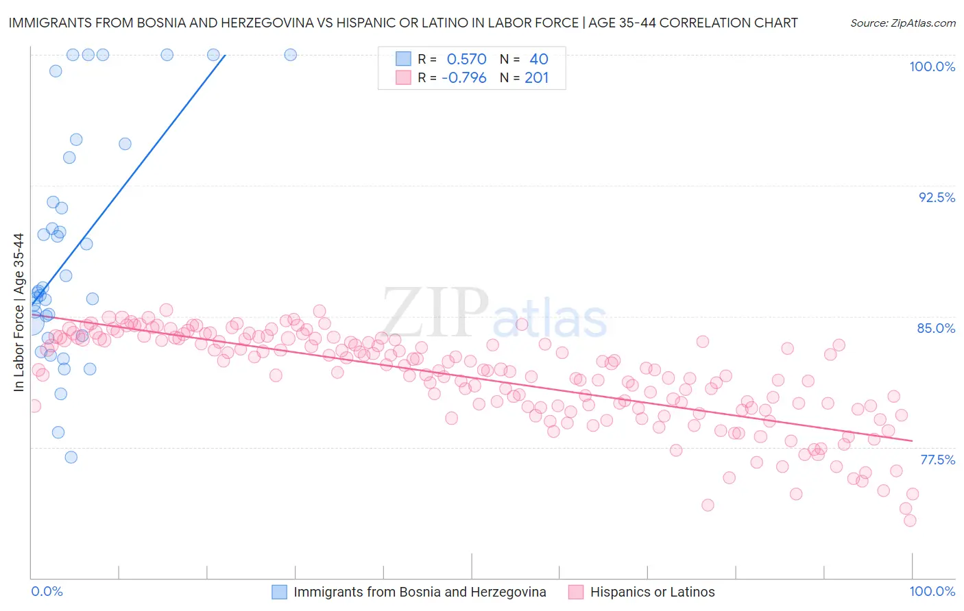 Immigrants from Bosnia and Herzegovina vs Hispanic or Latino In Labor Force | Age 35-44