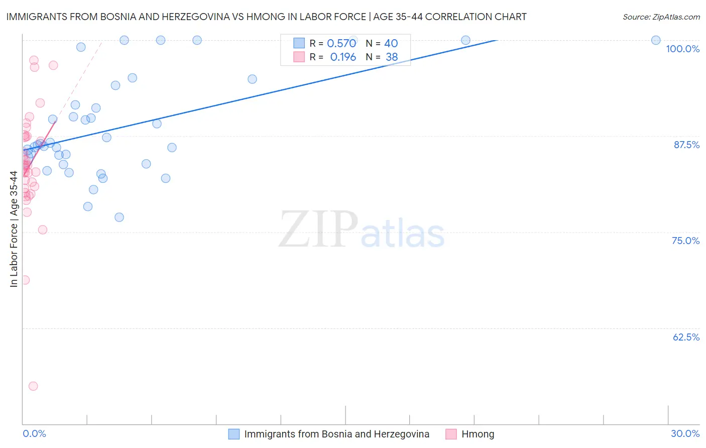 Immigrants from Bosnia and Herzegovina vs Hmong In Labor Force | Age 35-44