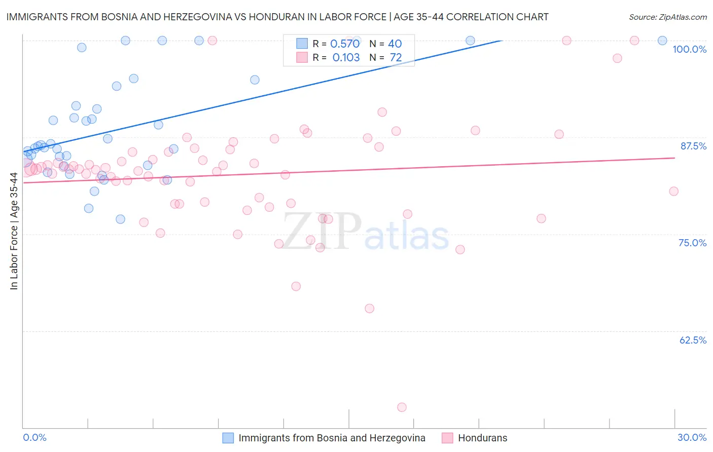 Immigrants from Bosnia and Herzegovina vs Honduran In Labor Force | Age 35-44