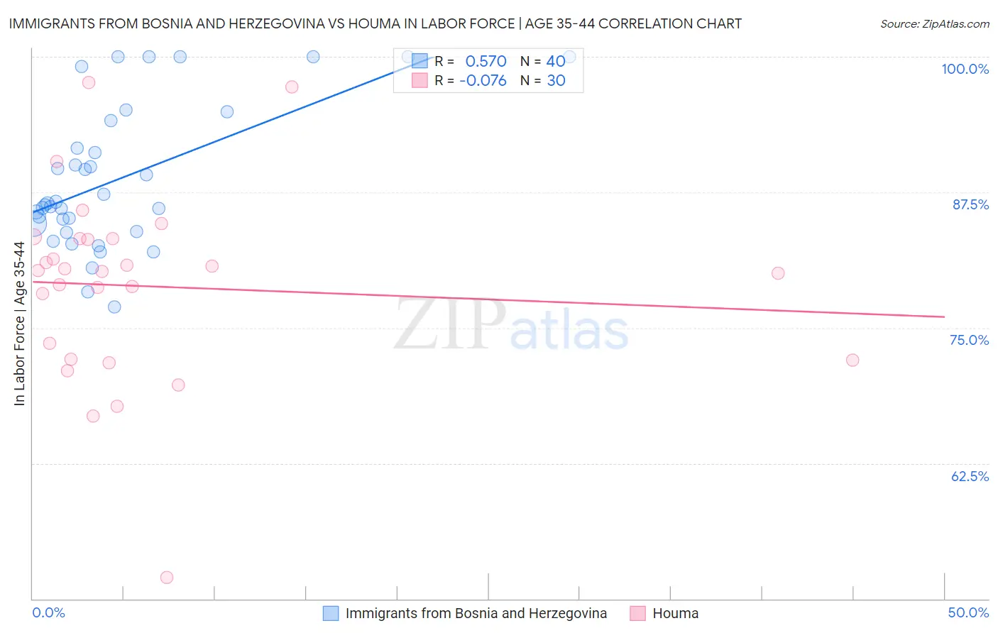 Immigrants from Bosnia and Herzegovina vs Houma In Labor Force | Age 35-44