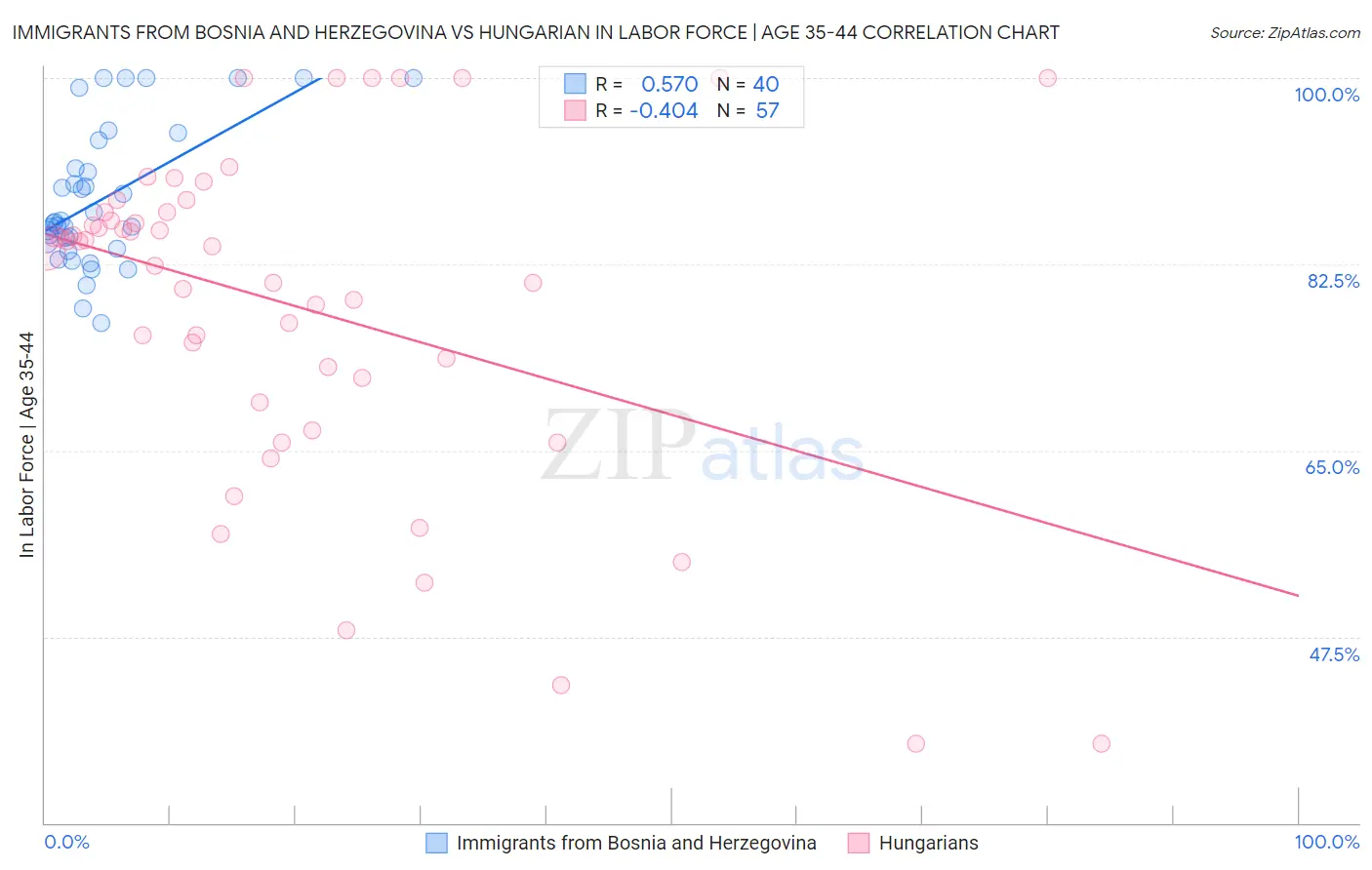 Immigrants from Bosnia and Herzegovina vs Hungarian In Labor Force | Age 35-44