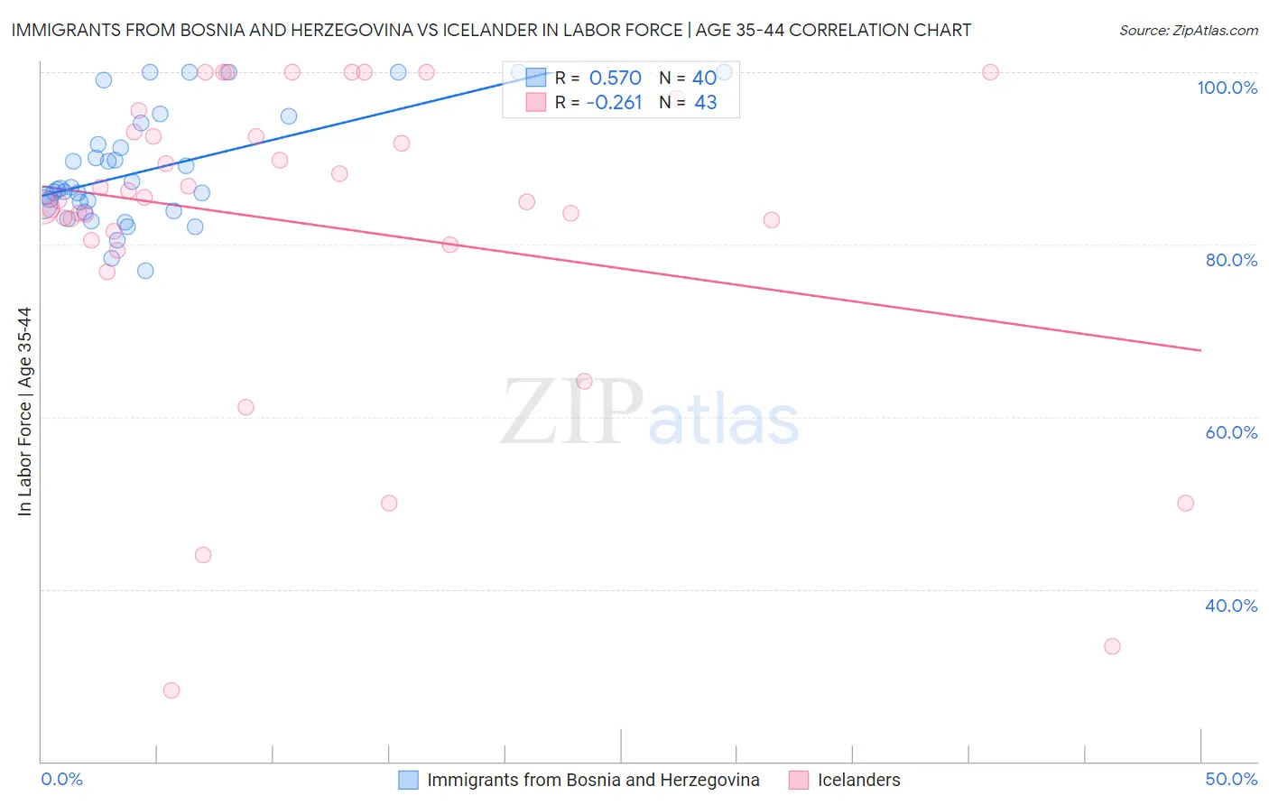 Immigrants from Bosnia and Herzegovina vs Icelander In Labor Force | Age 35-44