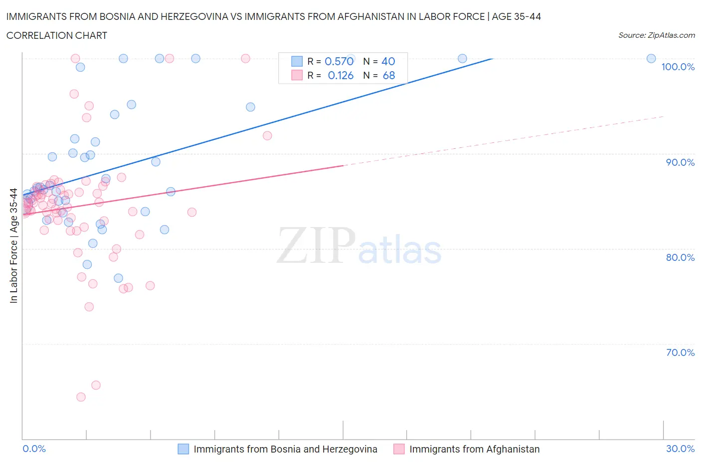 Immigrants from Bosnia and Herzegovina vs Immigrants from Afghanistan In Labor Force | Age 35-44