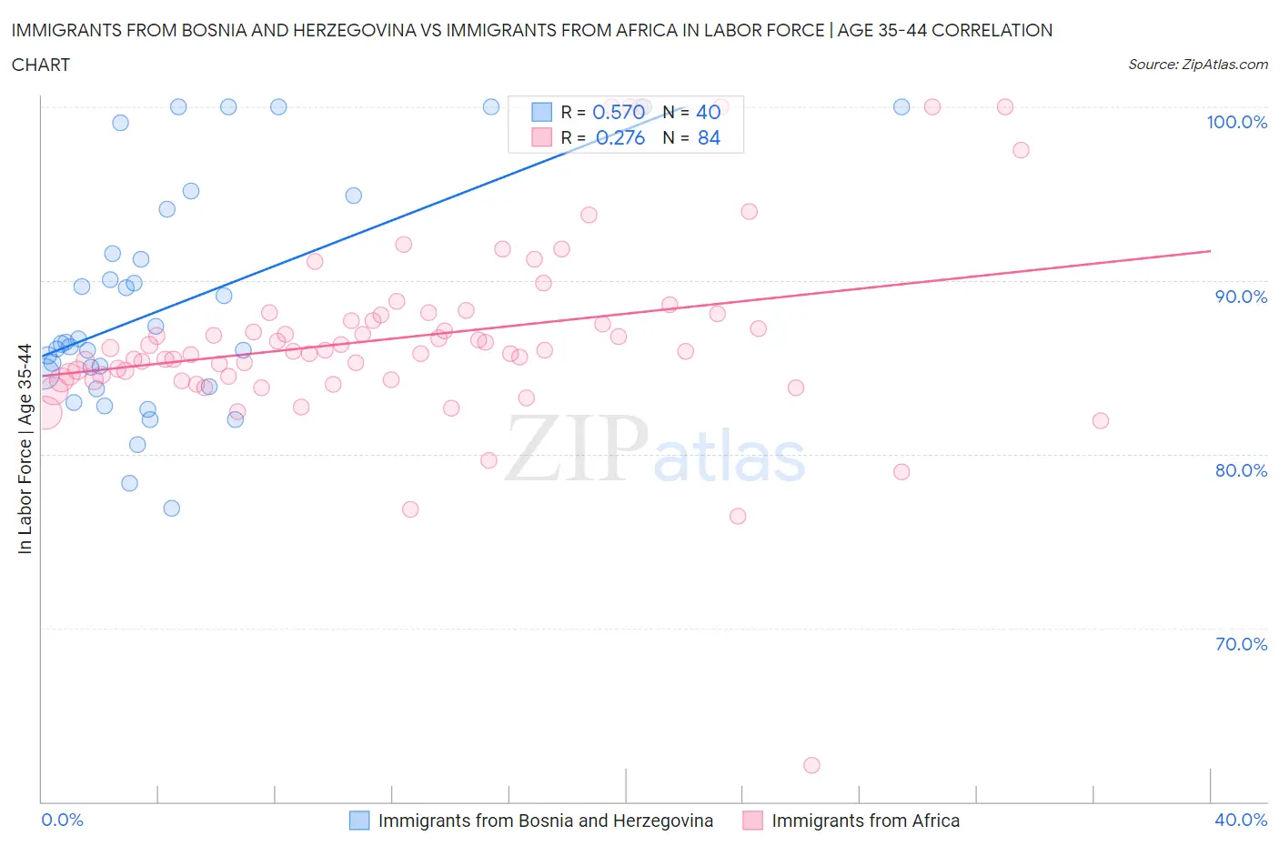 Immigrants from Bosnia and Herzegovina vs Immigrants from Africa In Labor Force | Age 35-44