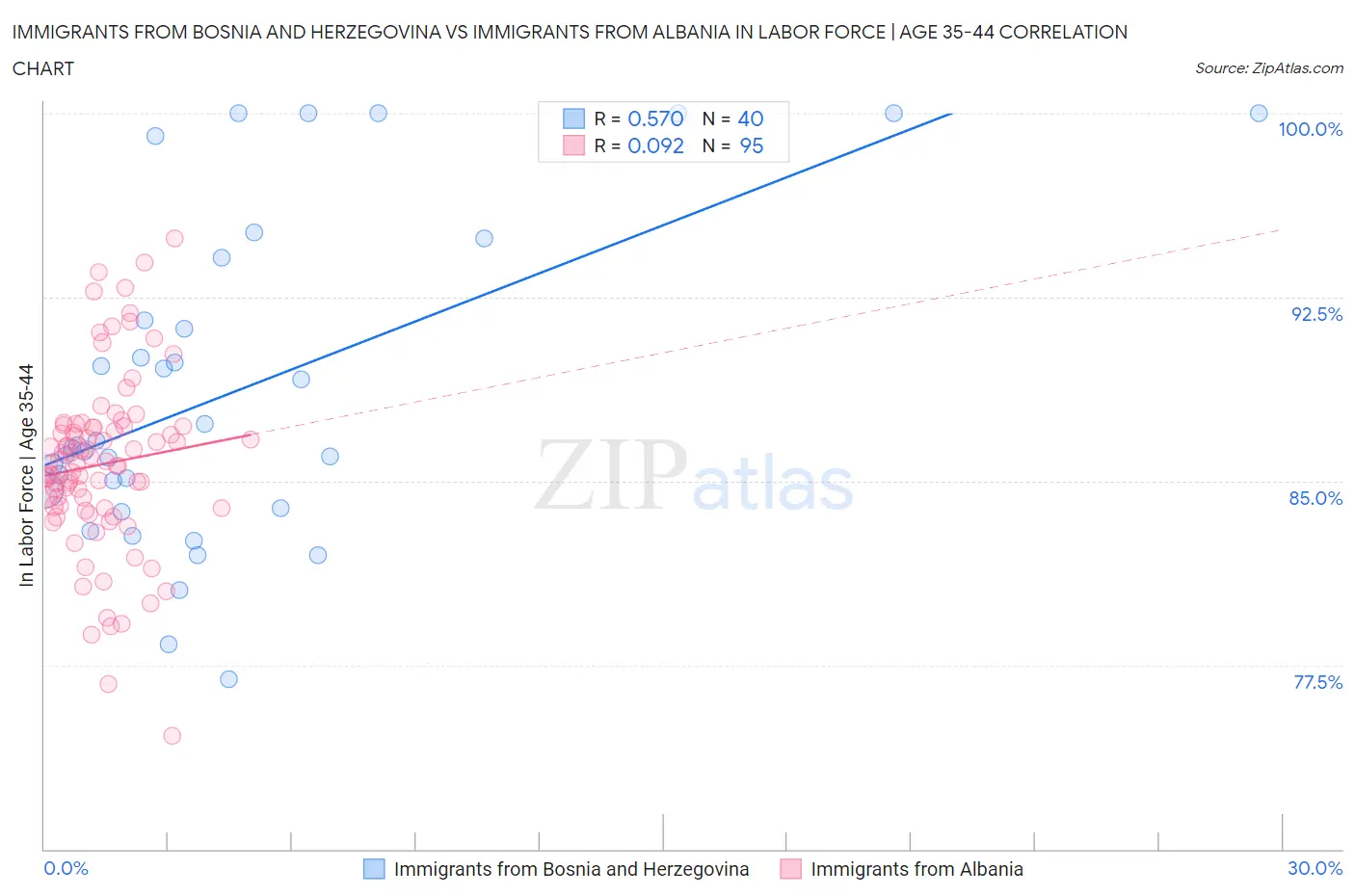 Immigrants from Bosnia and Herzegovina vs Immigrants from Albania In Labor Force | Age 35-44