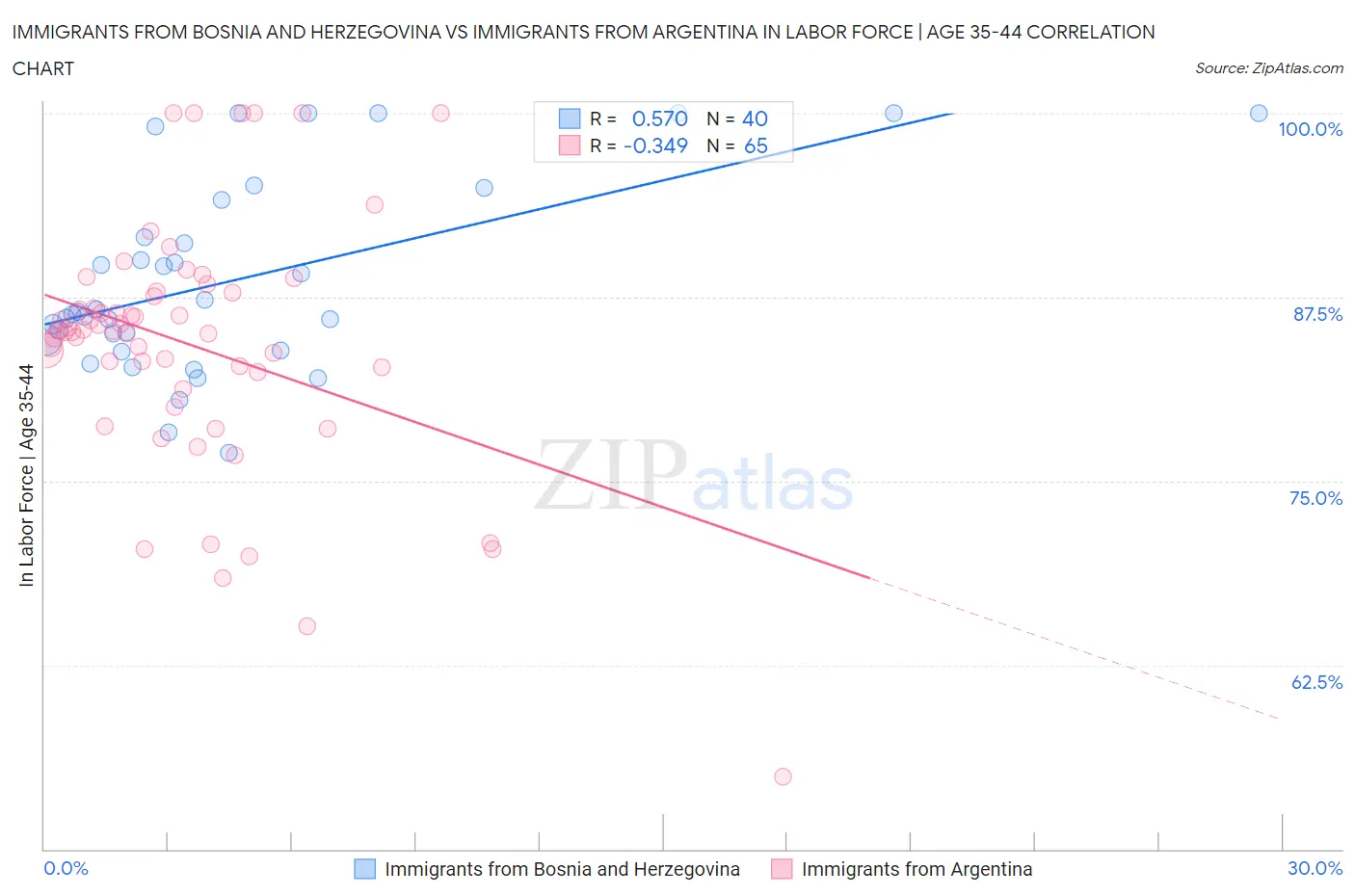 Immigrants from Bosnia and Herzegovina vs Immigrants from Argentina In Labor Force | Age 35-44