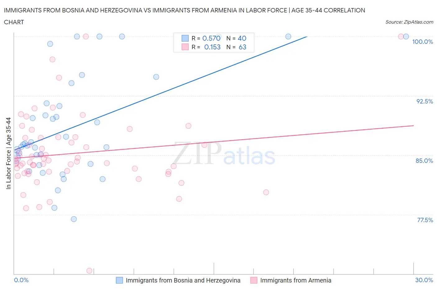 Immigrants from Bosnia and Herzegovina vs Immigrants from Armenia In Labor Force | Age 35-44