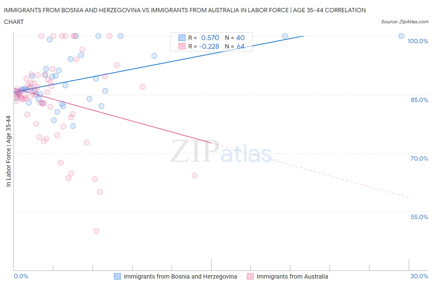 Immigrants from Bosnia and Herzegovina vs Immigrants from Australia In Labor Force | Age 35-44