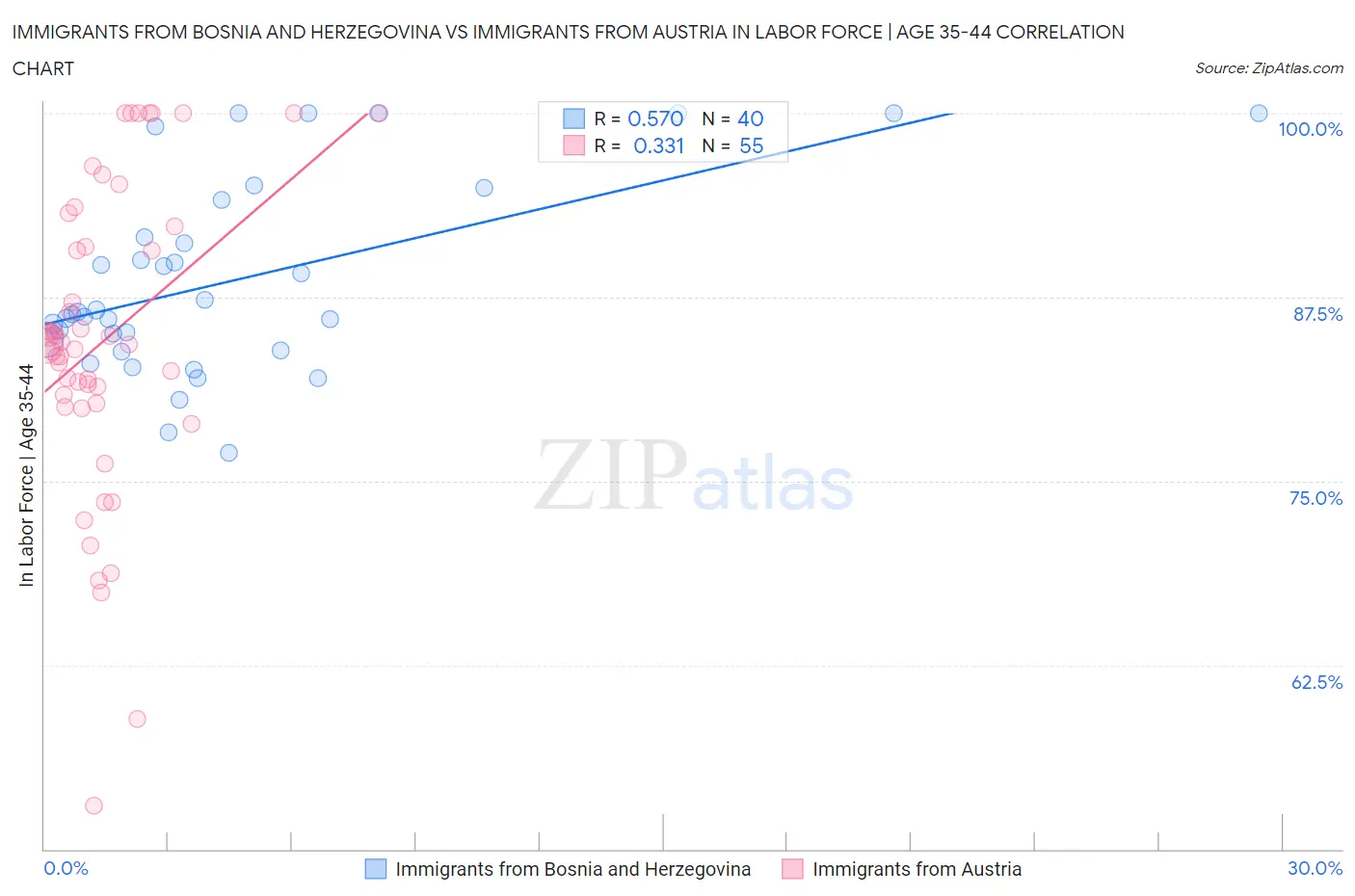 Immigrants from Bosnia and Herzegovina vs Immigrants from Austria In Labor Force | Age 35-44