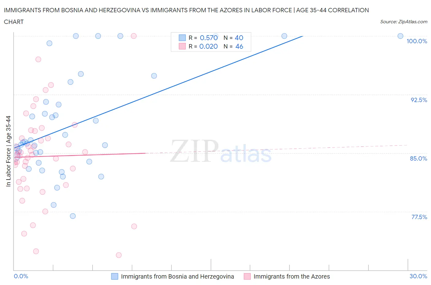 Immigrants from Bosnia and Herzegovina vs Immigrants from the Azores In Labor Force | Age 35-44