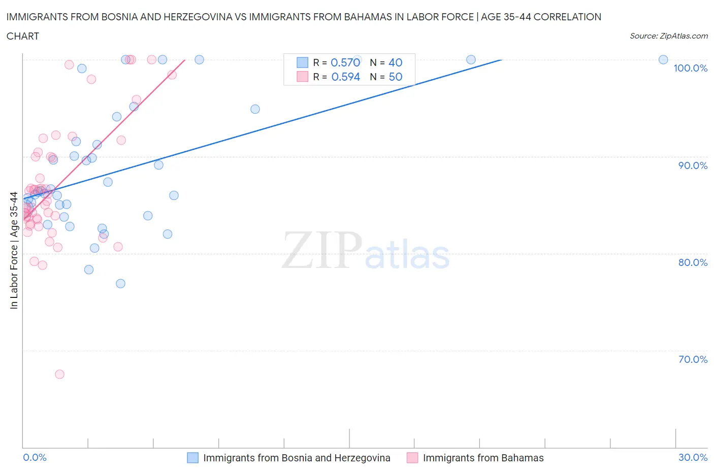 Immigrants from Bosnia and Herzegovina vs Immigrants from Bahamas In Labor Force | Age 35-44