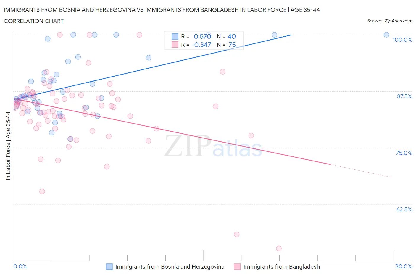 Immigrants from Bosnia and Herzegovina vs Immigrants from Bangladesh In Labor Force | Age 35-44