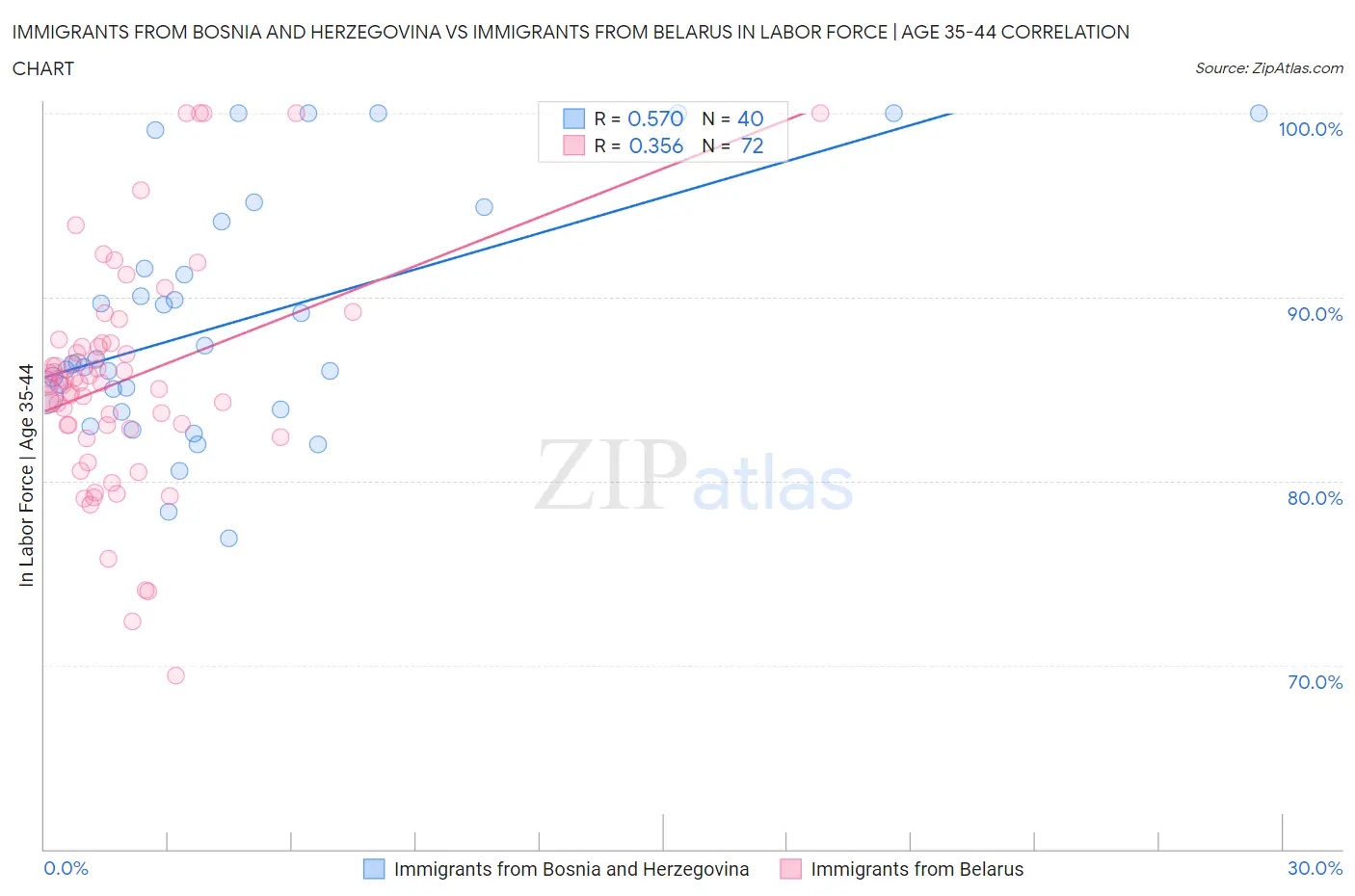 Immigrants from Bosnia and Herzegovina vs Immigrants from Belarus In Labor Force | Age 35-44