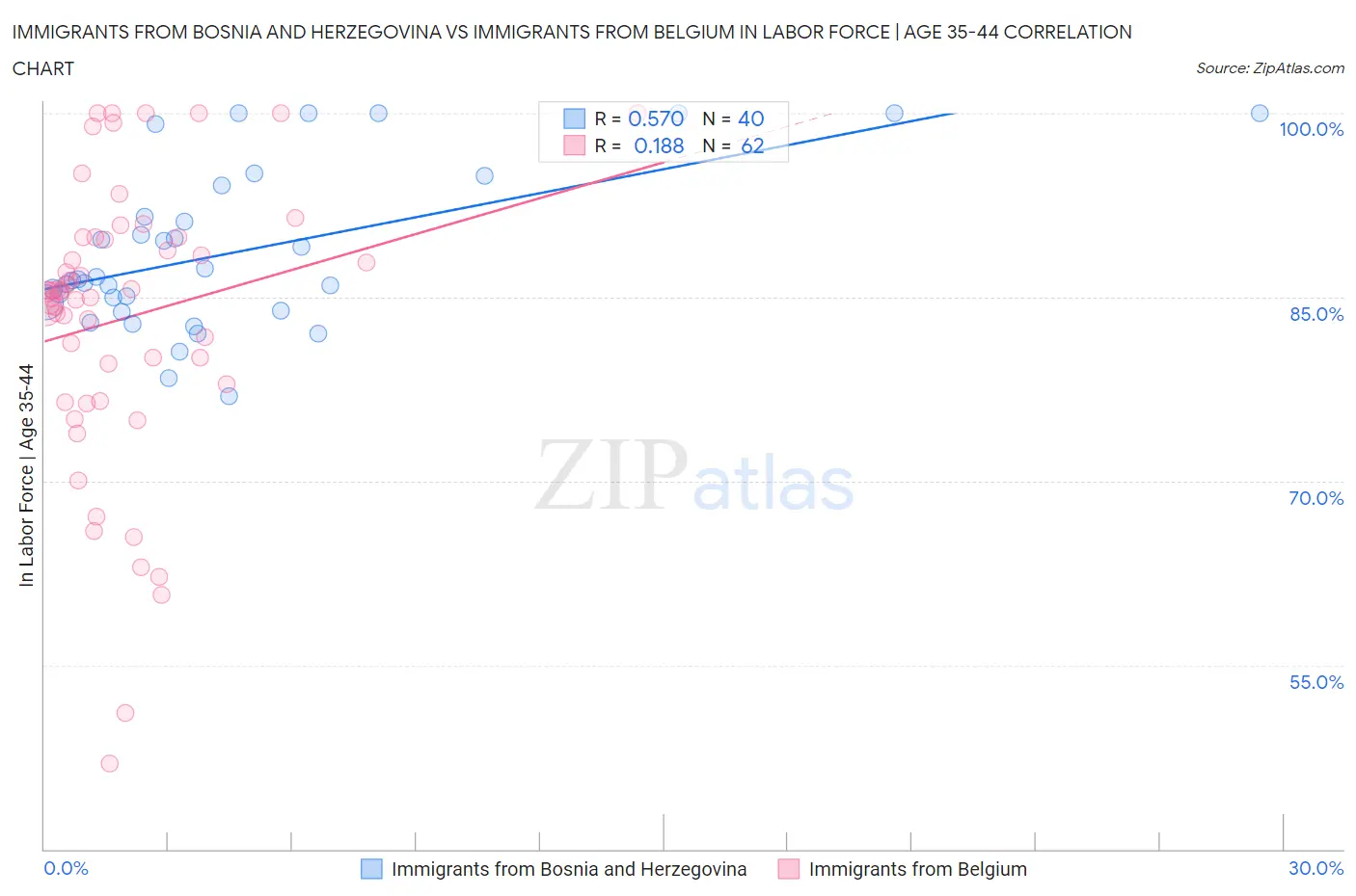 Immigrants from Bosnia and Herzegovina vs Immigrants from Belgium In Labor Force | Age 35-44