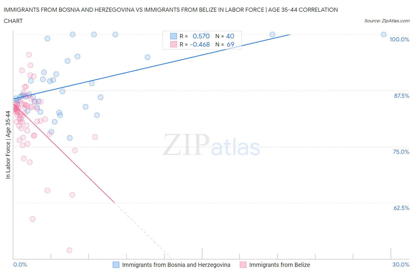 Immigrants from Bosnia and Herzegovina vs Immigrants from Belize In Labor Force | Age 35-44