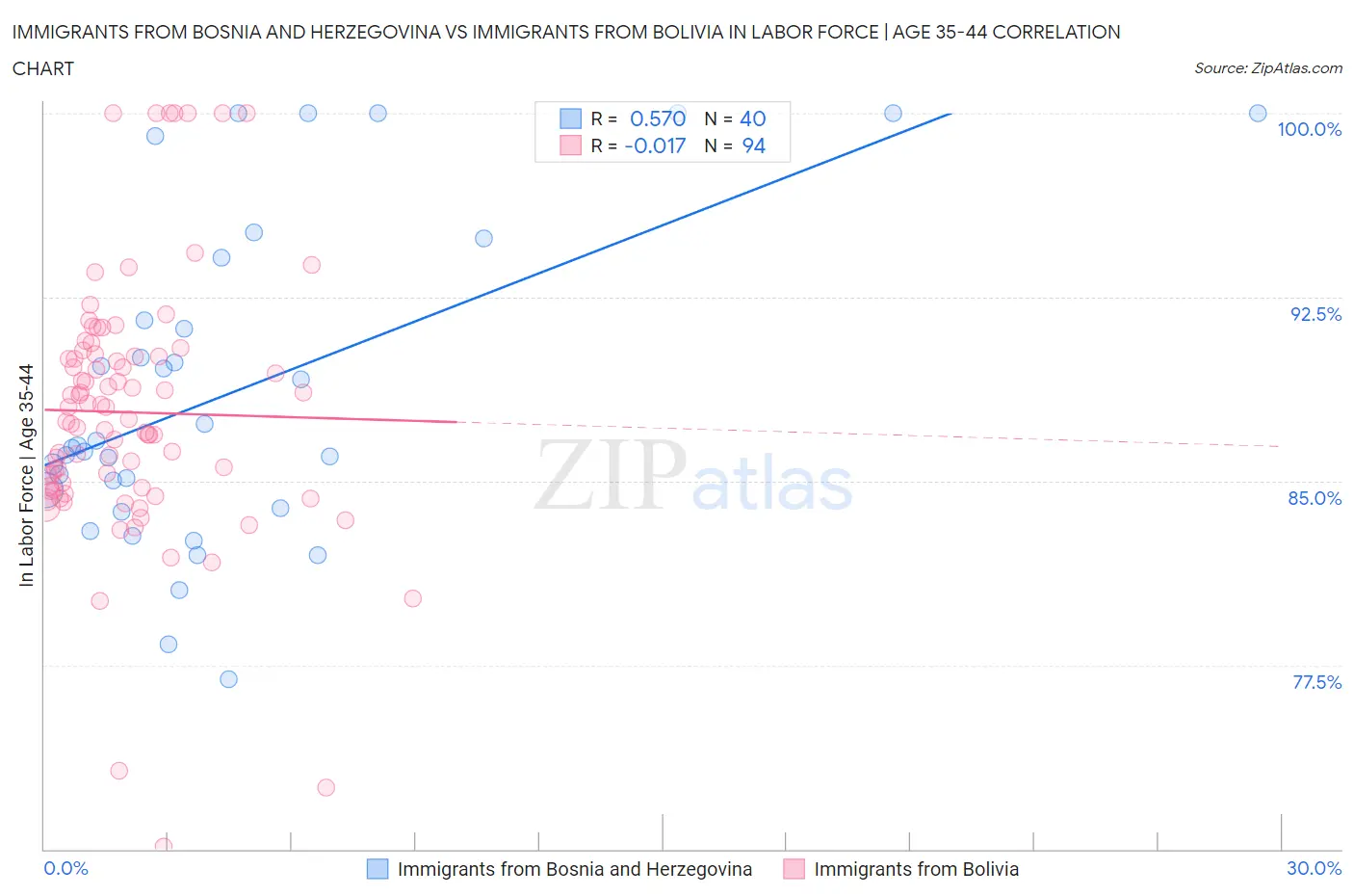 Immigrants from Bosnia and Herzegovina vs Immigrants from Bolivia In Labor Force | Age 35-44