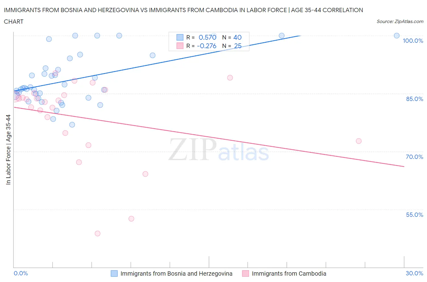 Immigrants from Bosnia and Herzegovina vs Immigrants from Cambodia In Labor Force | Age 35-44