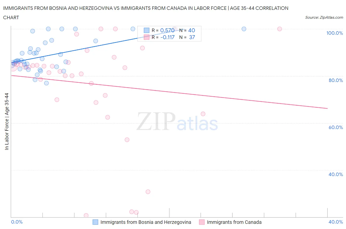 Immigrants from Bosnia and Herzegovina vs Immigrants from Canada In Labor Force | Age 35-44