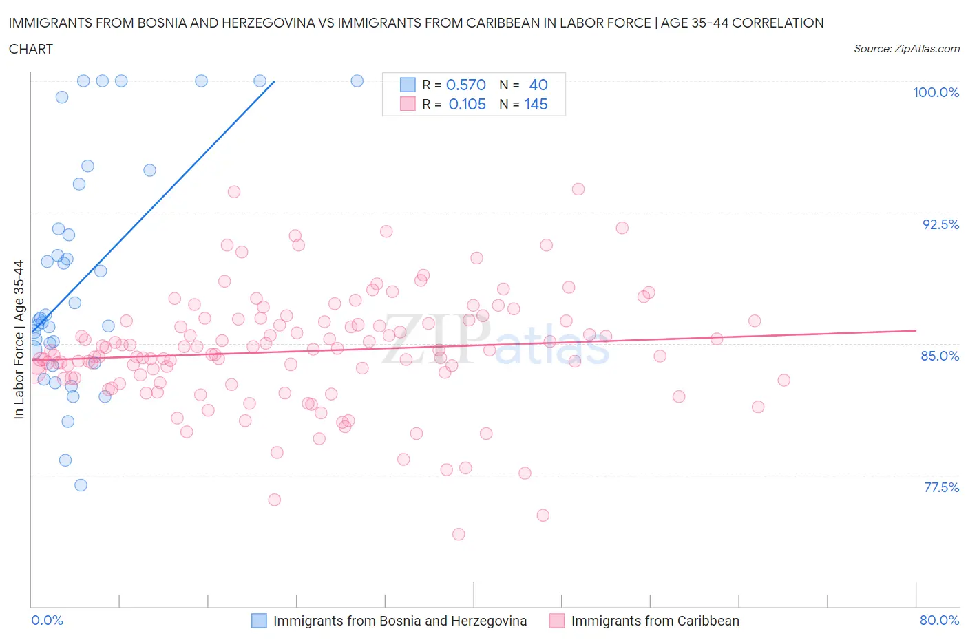 Immigrants from Bosnia and Herzegovina vs Immigrants from Caribbean In Labor Force | Age 35-44