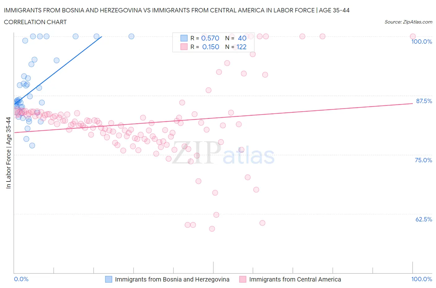 Immigrants from Bosnia and Herzegovina vs Immigrants from Central America In Labor Force | Age 35-44