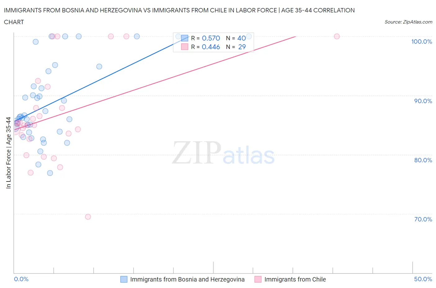 Immigrants from Bosnia and Herzegovina vs Immigrants from Chile In Labor Force | Age 35-44