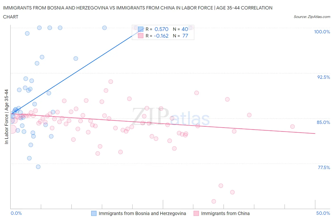 Immigrants from Bosnia and Herzegovina vs Immigrants from China In Labor Force | Age 35-44