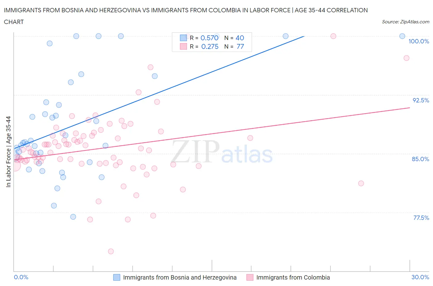Immigrants from Bosnia and Herzegovina vs Immigrants from Colombia In Labor Force | Age 35-44