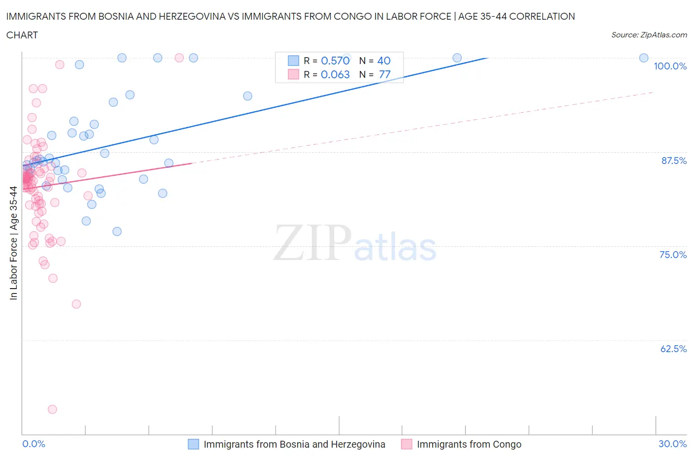 Immigrants from Bosnia and Herzegovina vs Immigrants from Congo In Labor Force | Age 35-44