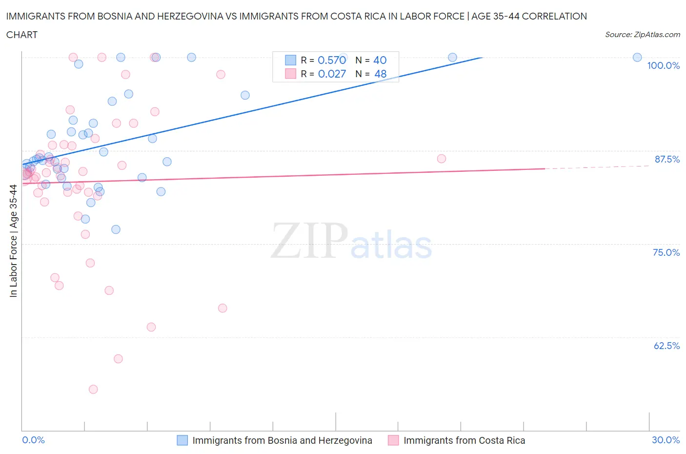 Immigrants from Bosnia and Herzegovina vs Immigrants from Costa Rica In Labor Force | Age 35-44