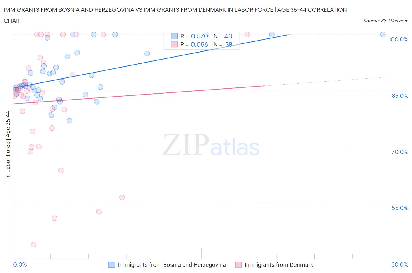 Immigrants from Bosnia and Herzegovina vs Immigrants from Denmark In Labor Force | Age 35-44