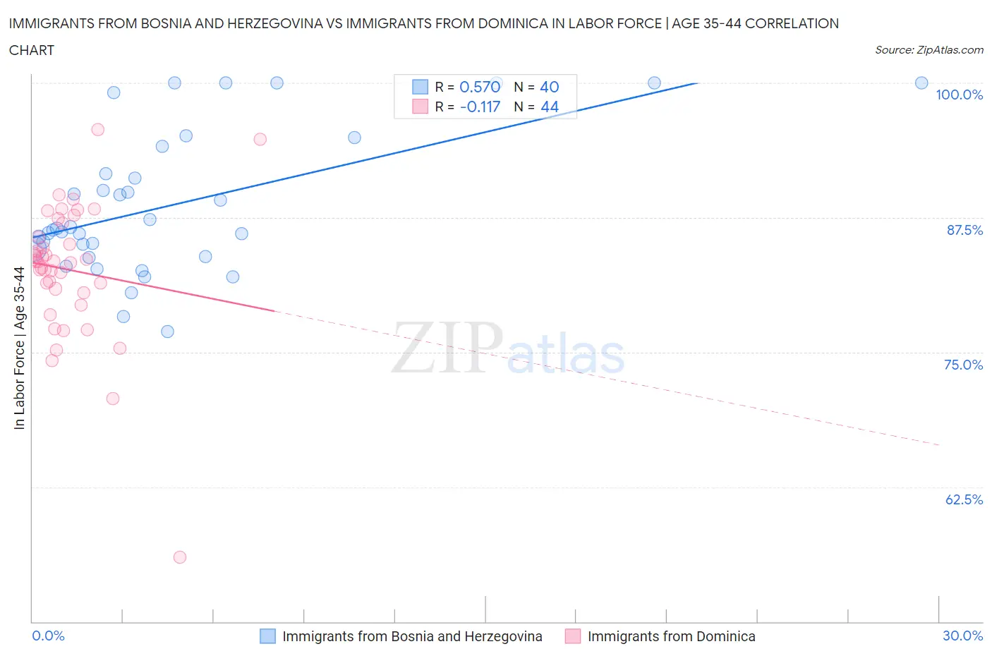 Immigrants from Bosnia and Herzegovina vs Immigrants from Dominica In Labor Force | Age 35-44