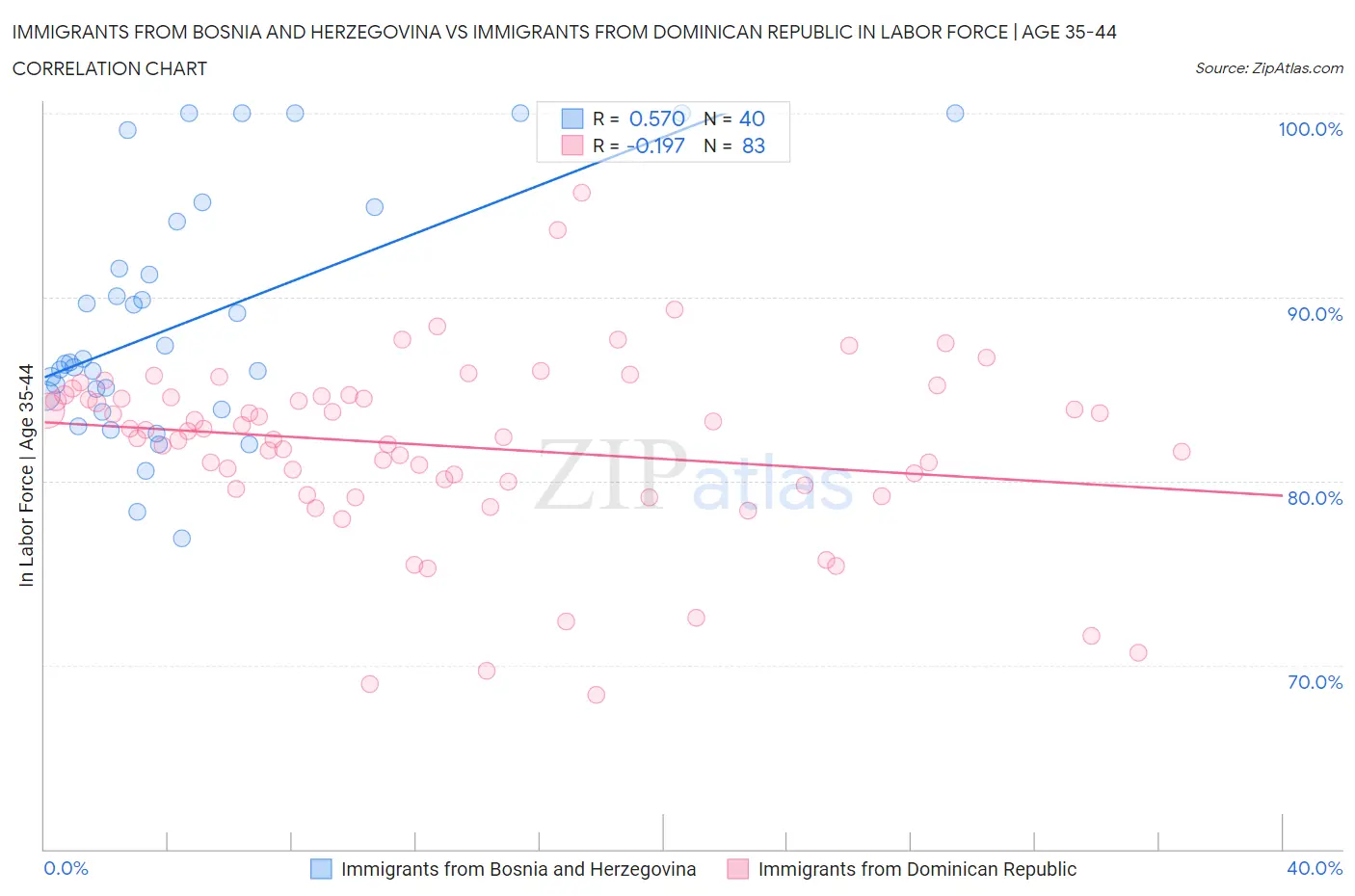 Immigrants from Bosnia and Herzegovina vs Immigrants from Dominican Republic In Labor Force | Age 35-44