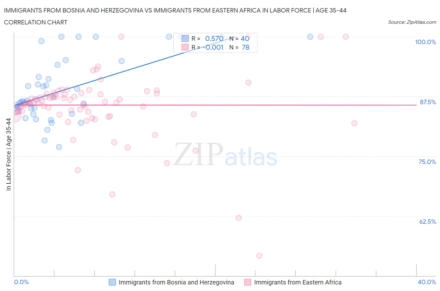 Immigrants from Bosnia and Herzegovina vs Immigrants from Eastern Africa In Labor Force | Age 35-44