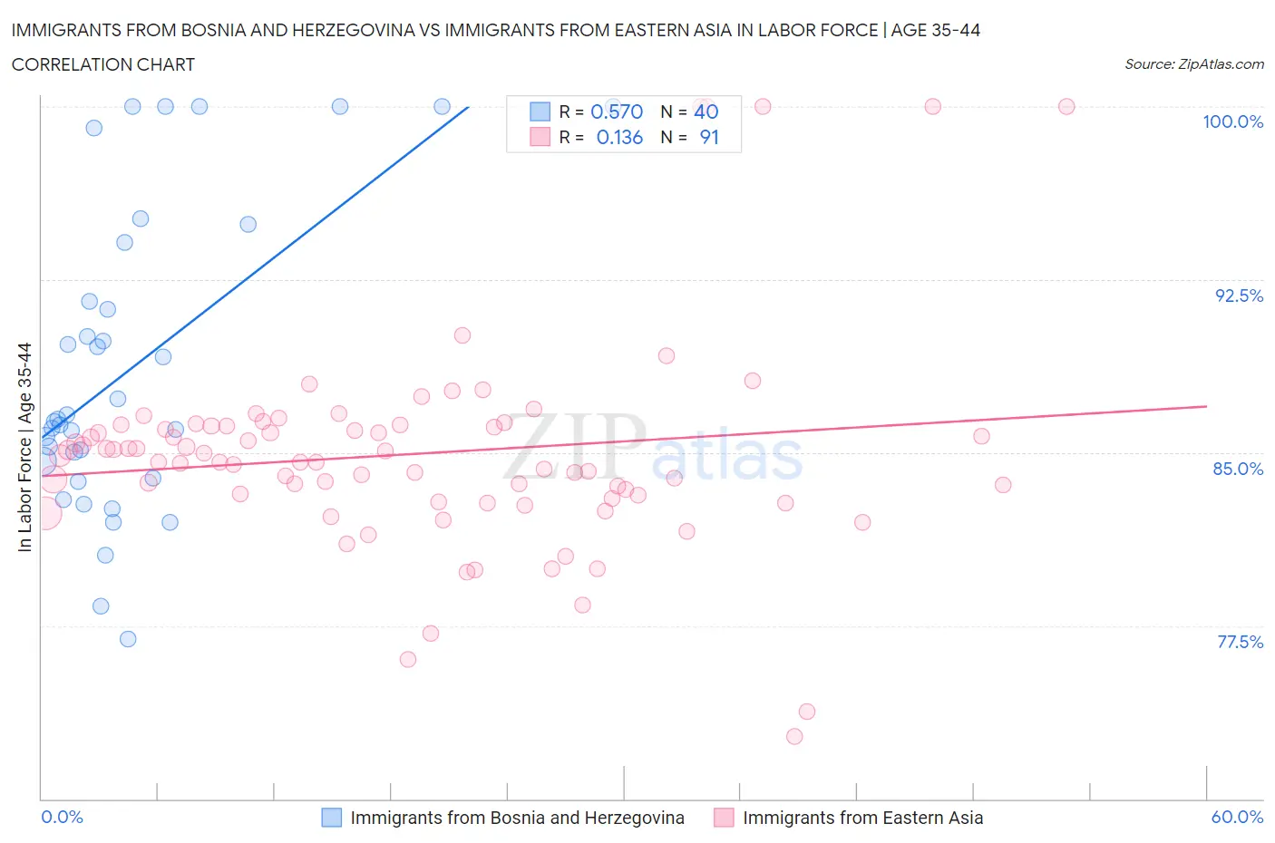 Immigrants from Bosnia and Herzegovina vs Immigrants from Eastern Asia In Labor Force | Age 35-44