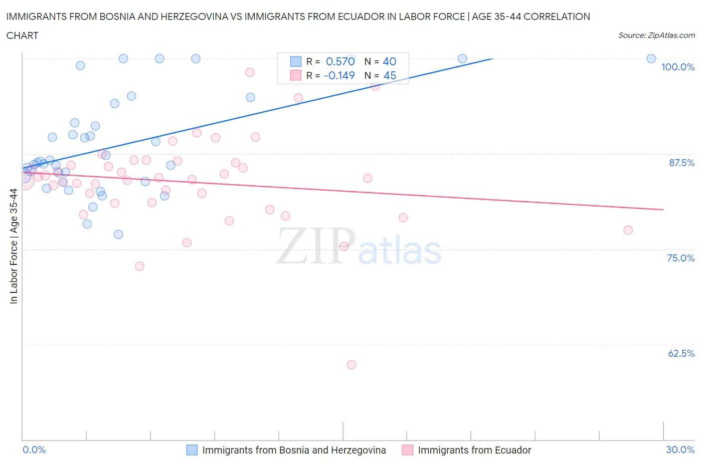 Immigrants from Bosnia and Herzegovina vs Immigrants from Ecuador In Labor Force | Age 35-44