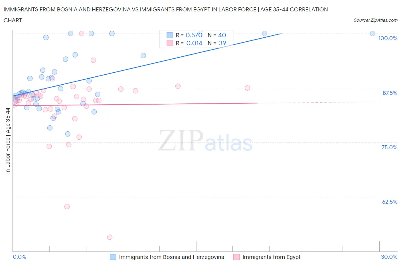 Immigrants from Bosnia and Herzegovina vs Immigrants from Egypt In Labor Force | Age 35-44