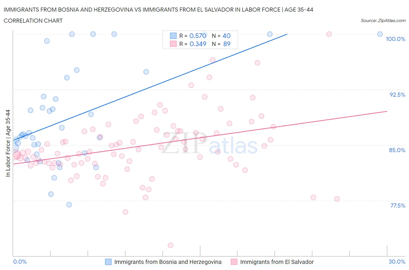 Immigrants from Bosnia and Herzegovina vs Immigrants from El Salvador In Labor Force | Age 35-44